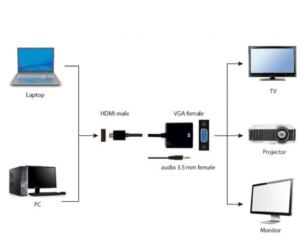 CONVERTER: HDMI ADAPTER MALE > VGA FEMALE, 3.5MM STEREO Wi-Fi adapters for computers, tablets (iPad, Tab) parts